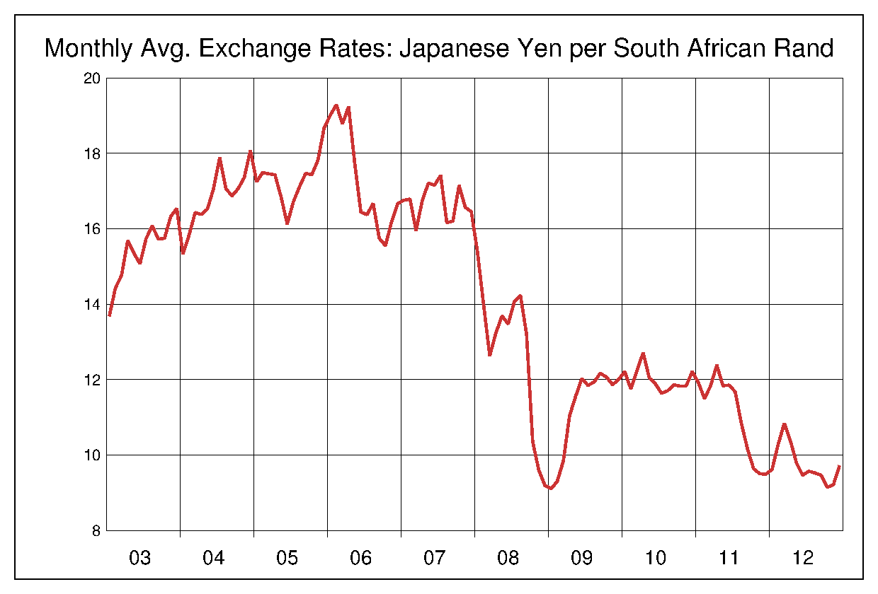2003年から2012年までの南アフリカランド/円のヒストリカルチャート